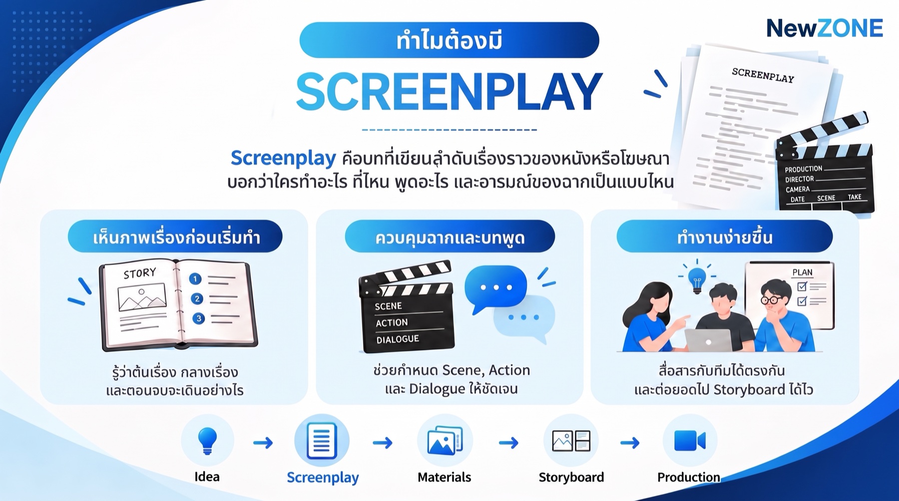 ทำไมต้องมี Screenplay