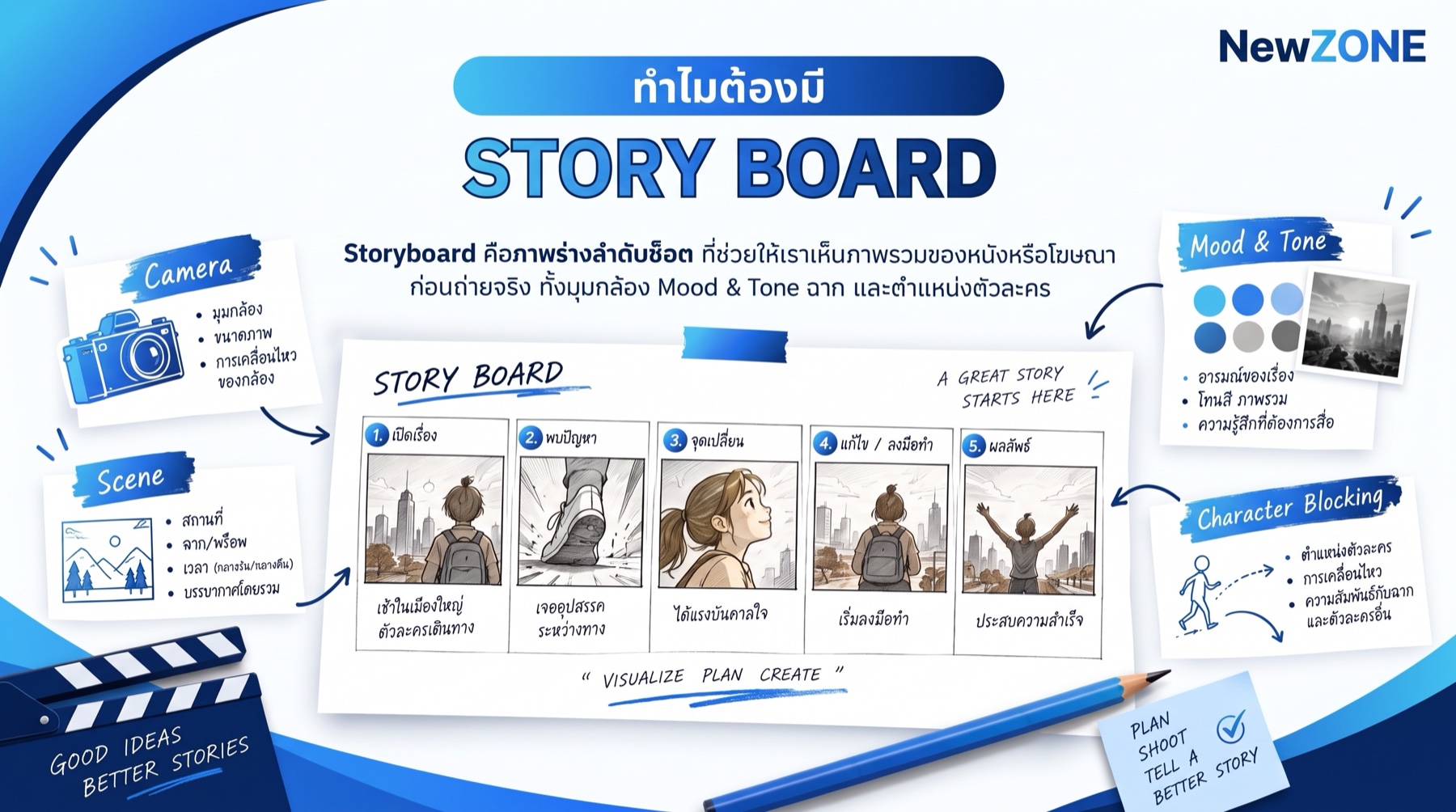 ทำไมต้องมี Storyboard